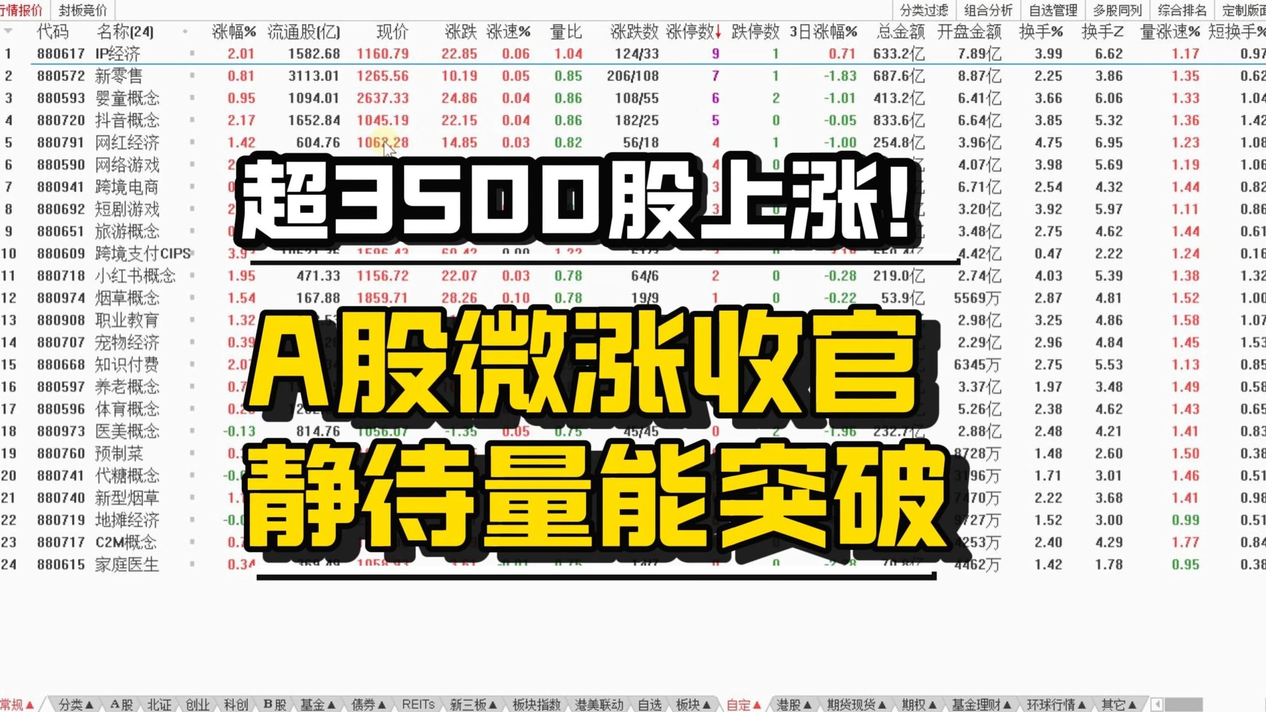 大涨！A股，8月收官！