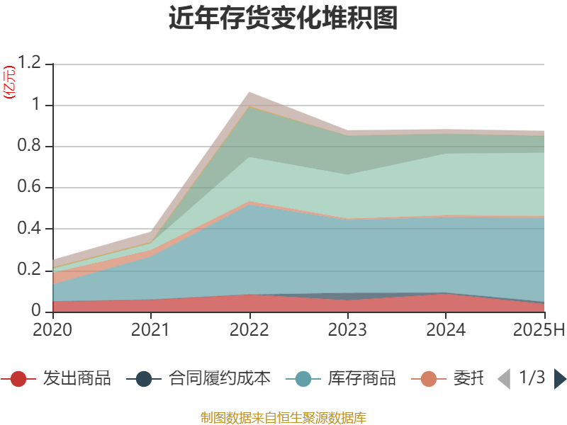 吉林敖东：2025年半年度净利润约12.82亿元，同比增加138.44%