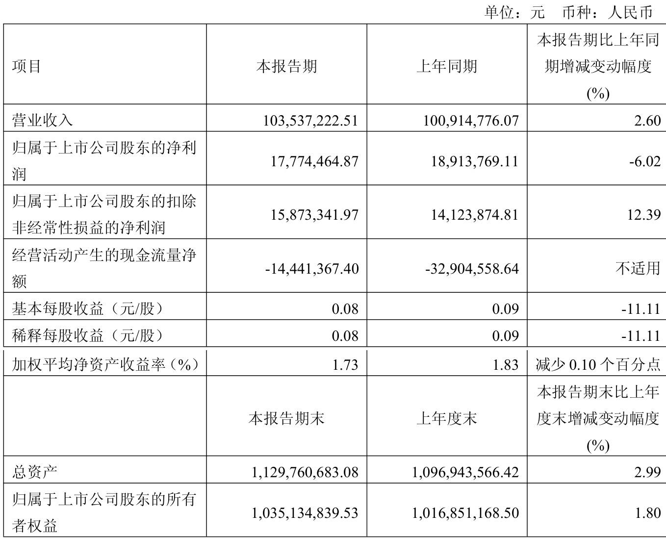 吉林敖东：2025年半年度净利润约12.82亿元，同比增加138.44%