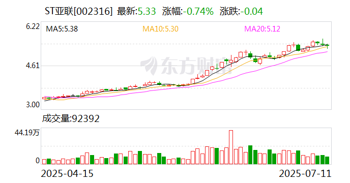 ST起步：8月28日召开董事会会议