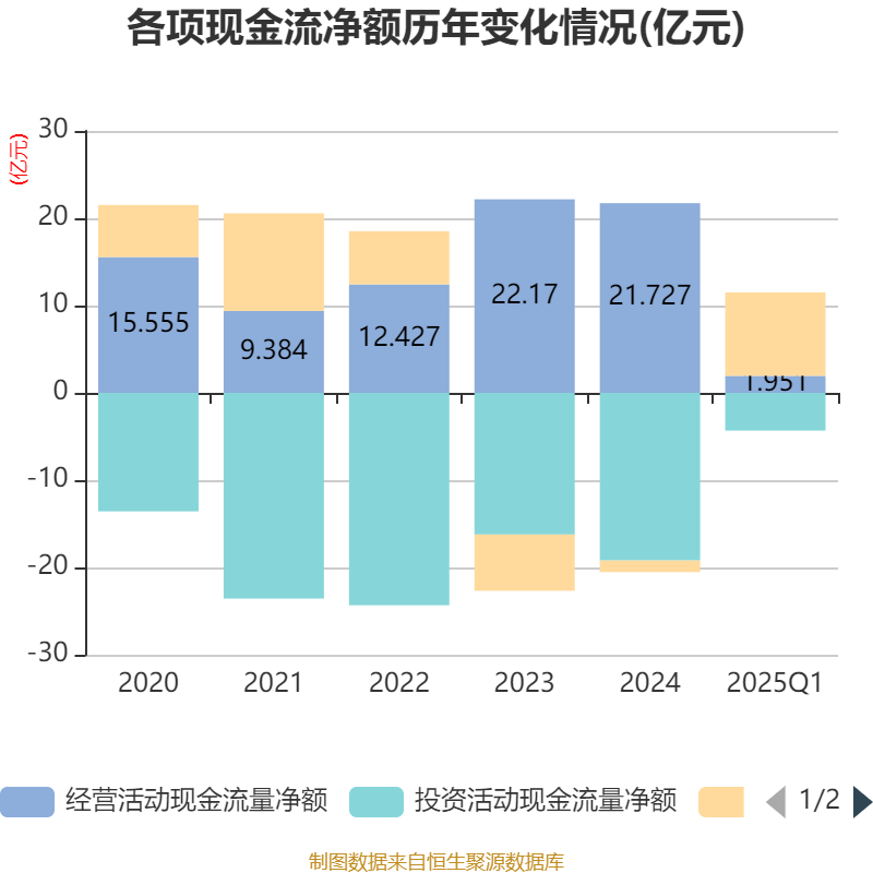 格力电器（000651）2025年中报简析：净利润同比增长1.95%