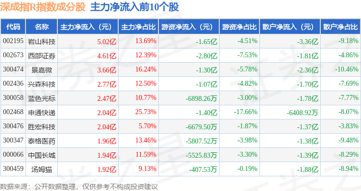 易普力（002096）2025年中报简析：营收净利润同比双双增长，公司应收账款体量较大