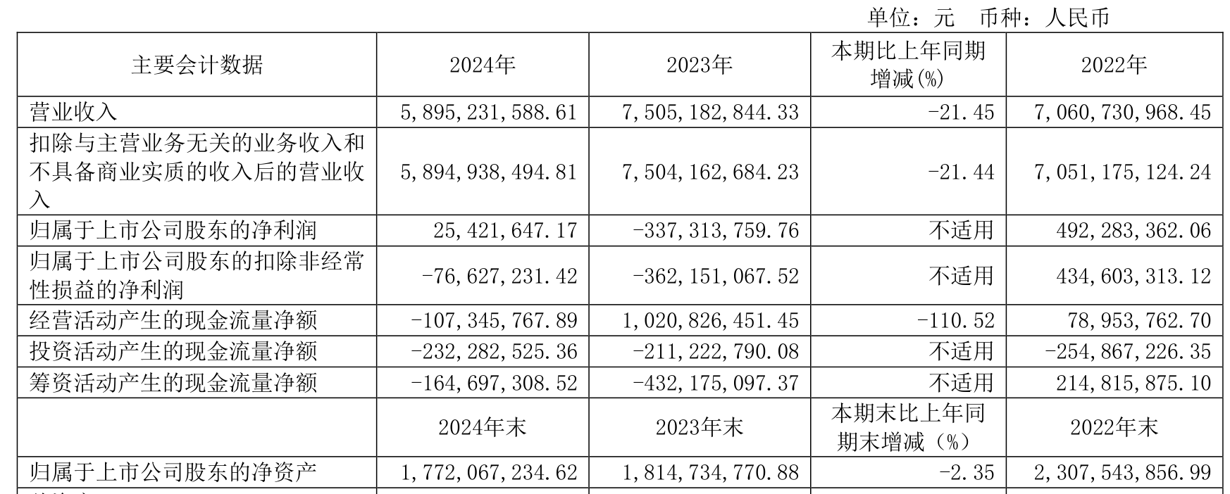 杉杉股份：上半年净利润2.07亿元，同比增长1079.59%
