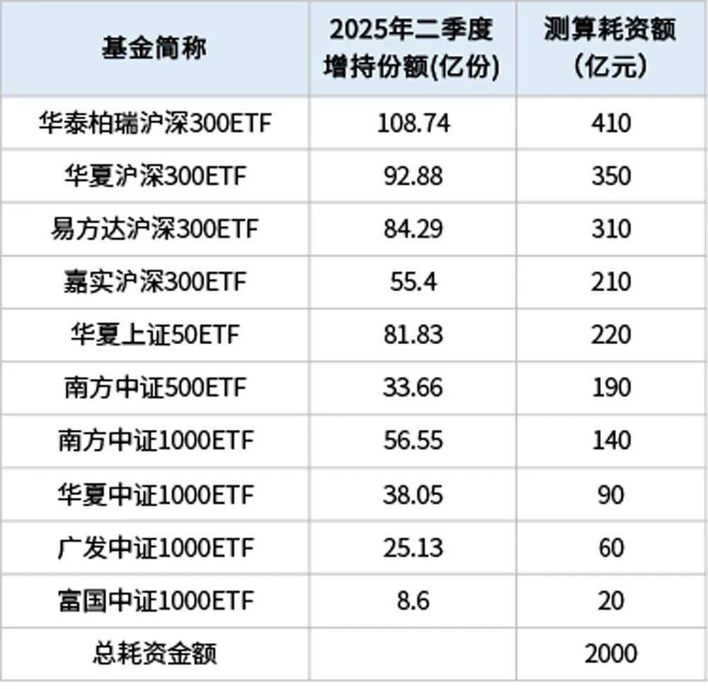 中央汇金大举增持ETF，持仓1.28万亿元｜南财早新闻