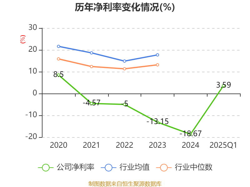 *ST正平：2025年半年度净利润约-8812万元