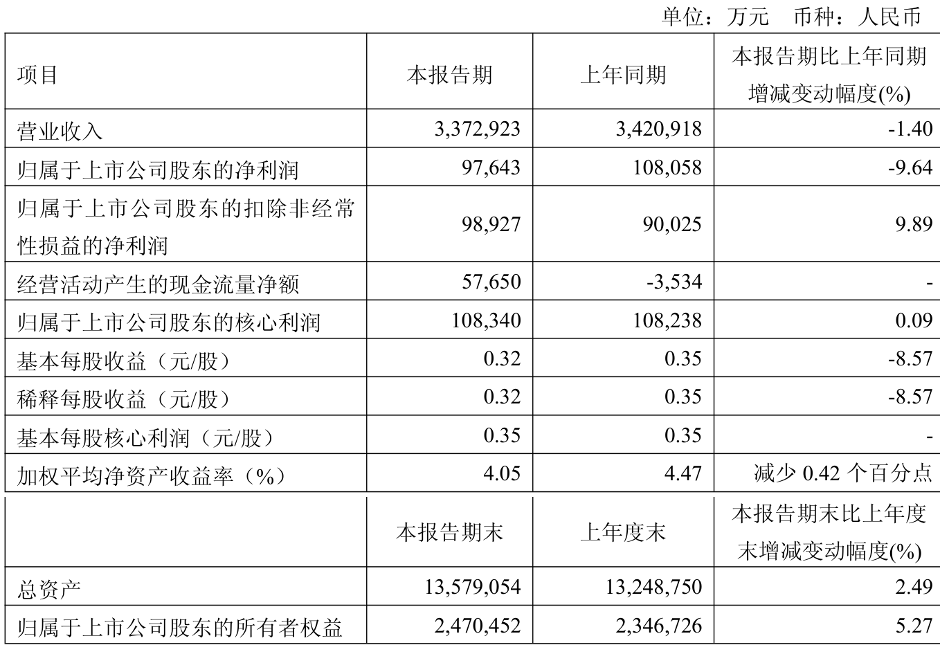 新希望上半年营收516.25亿元 实现净利润7.55亿元
