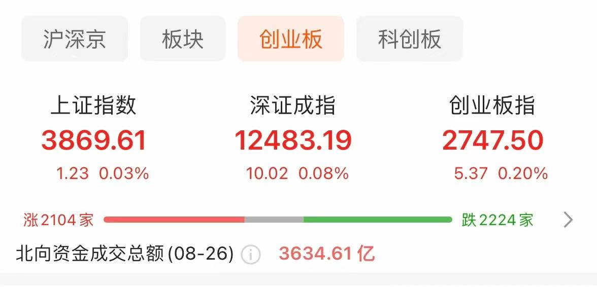 开评：三大指数集体高开 阿里概念、半导体等板块涨幅居前