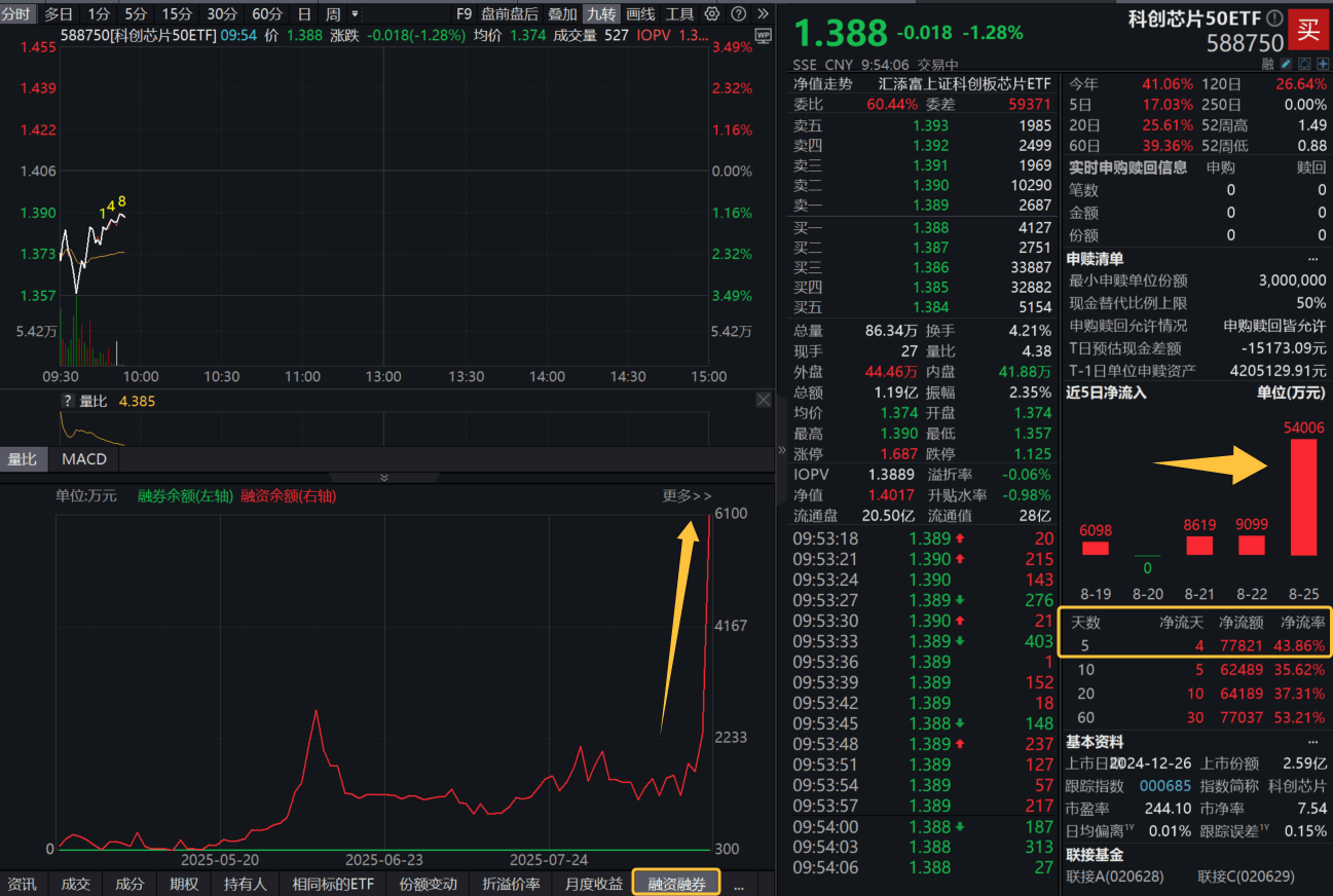 28只科创板股获融资净买入额超5000万元