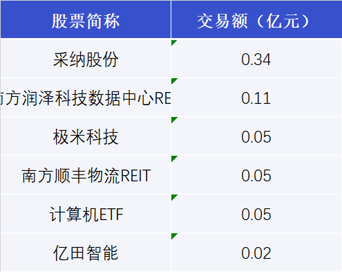 揭秘本周大宗交易:825笔大宗交易成交135.67亿元,机构席位扫货这8只个股(附名单)