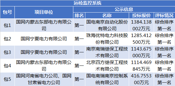 东方铁塔：中标约1.37亿元国家电网采购项目