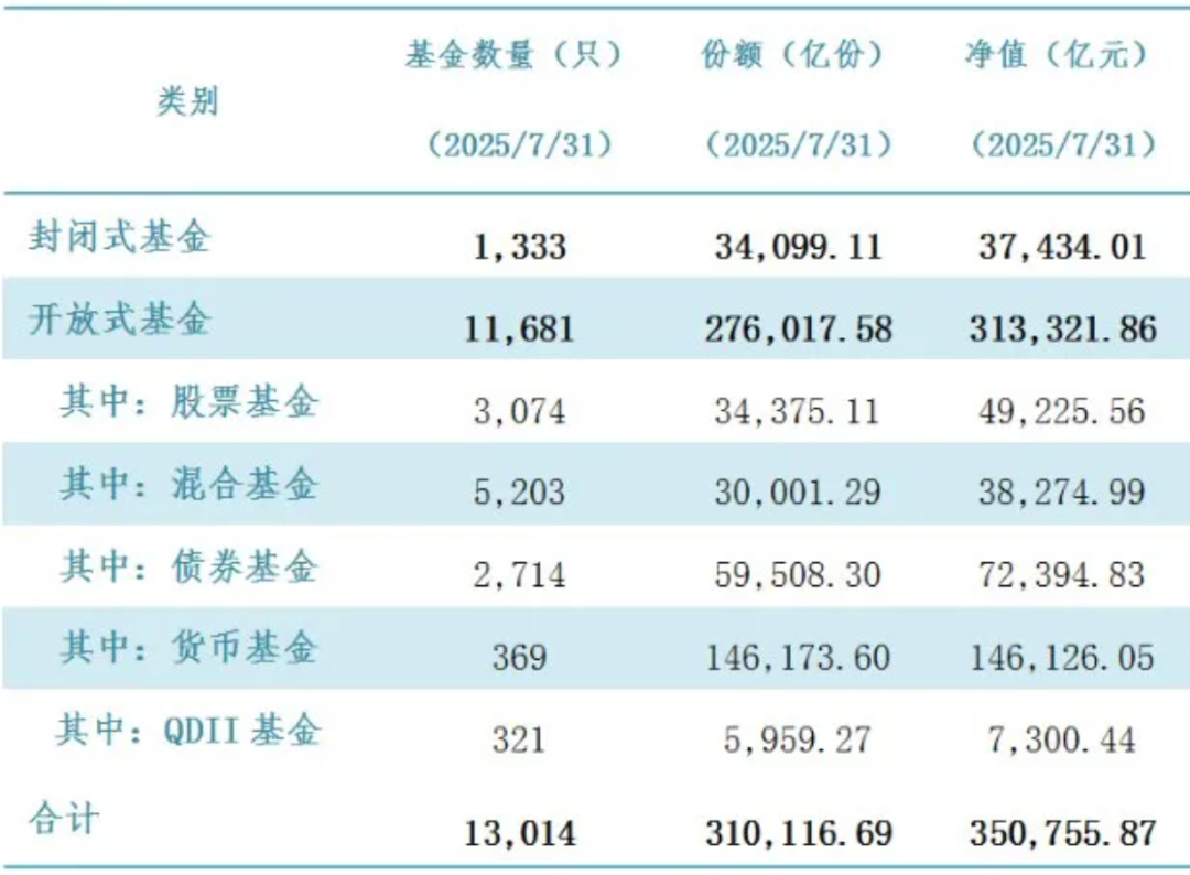 最新公募基金市场数据：首破32万亿元创历史新高，全年规模变化呈现三大特征