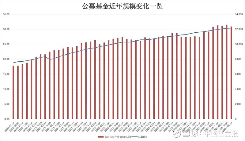 最新公募基金市场数据：首破32万亿元创历史新高，全年规模变化呈现三大特征