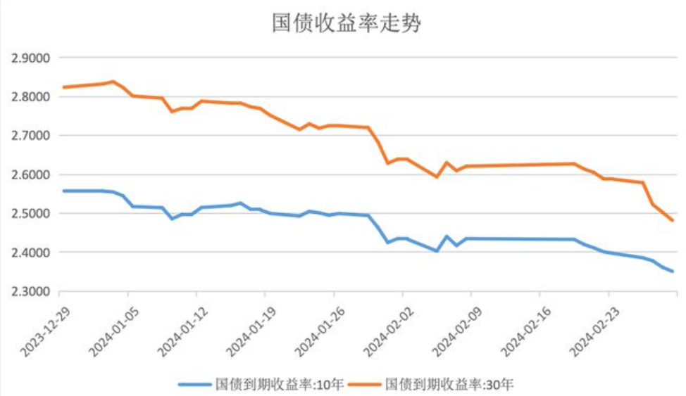 20年期日本国债收益率升至2.685%