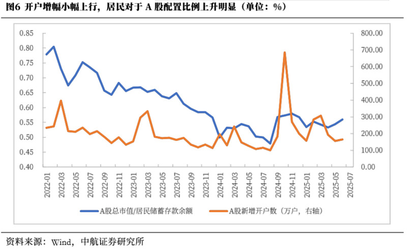 8月A股新开户数同比增长165%，A500ETF易方达（159361）助力低成本布局A股核心资产