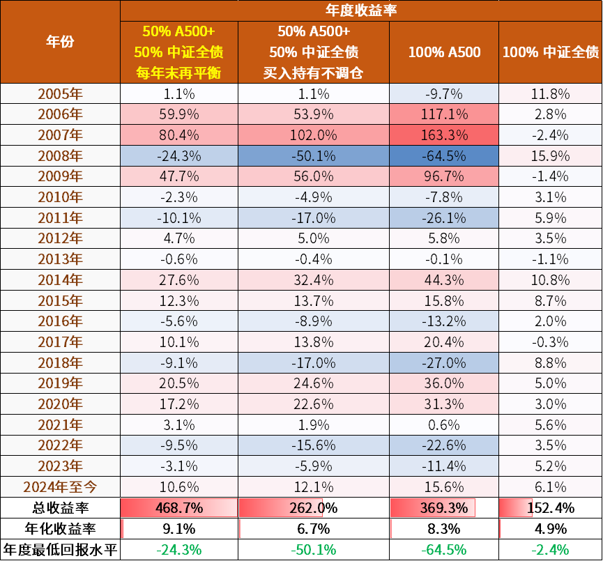 沪指再上4000点 股债如何配置？