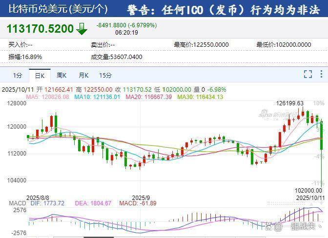 深夜突发!美股大跳水,英伟达、特斯拉等集体暴跌,比特币大跌,金价拉升!特朗普,最新宣布