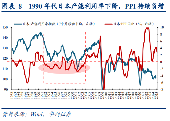 PPI环比年内首涨：反内卷初见成效，持续改善尚待供需两端久久为功