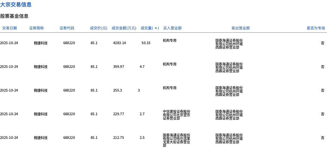 华盛锂电11月13日大宗交易成交2925.00万元