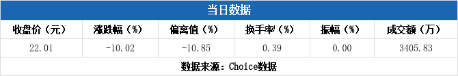 古麒绒材换手率57.98%,龙虎榜上机构买入1701.85万元,卖出1615.35万元