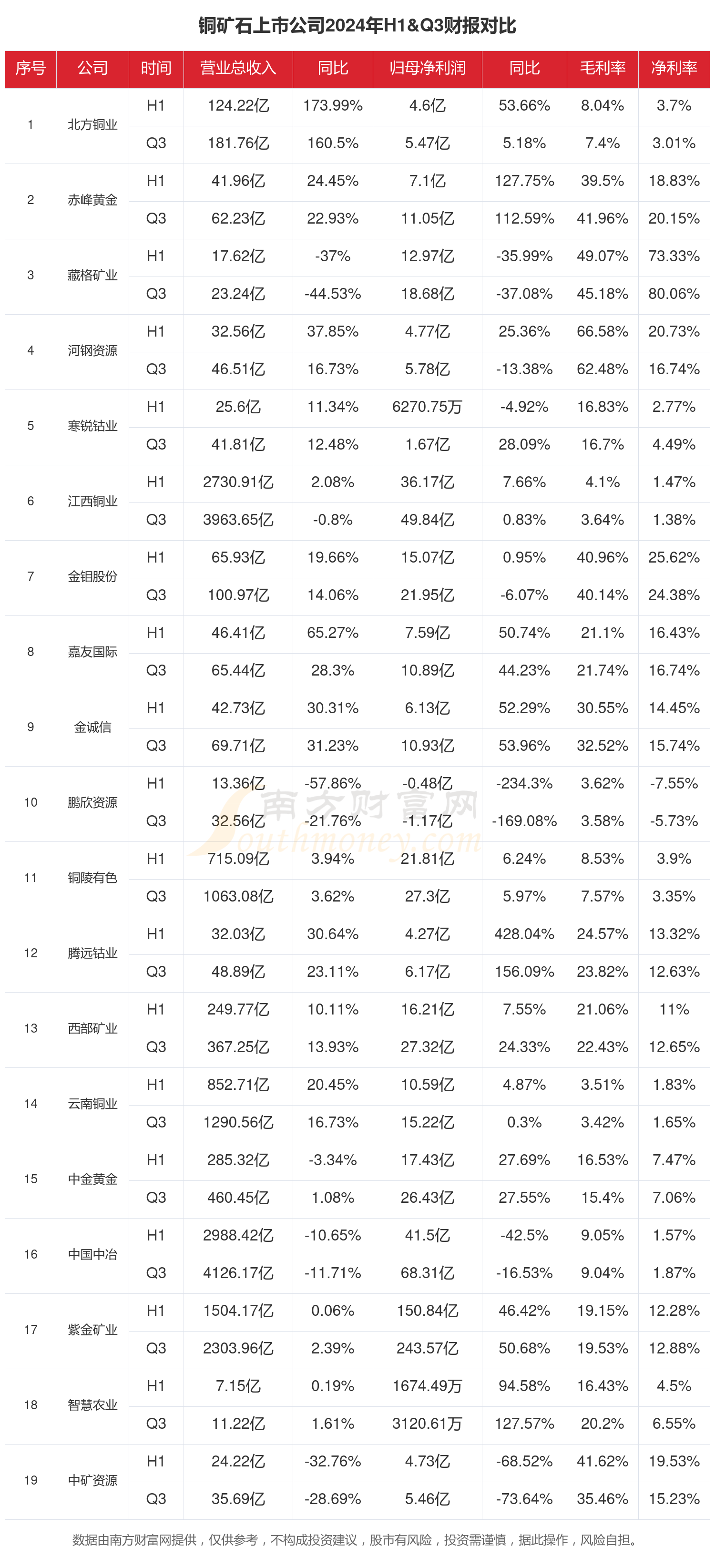 云南铜业：今年以来主要地区硫酸均价同比有较大幅度上涨