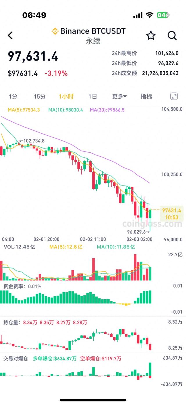 刚刚，全线跳水！16万人爆仓！