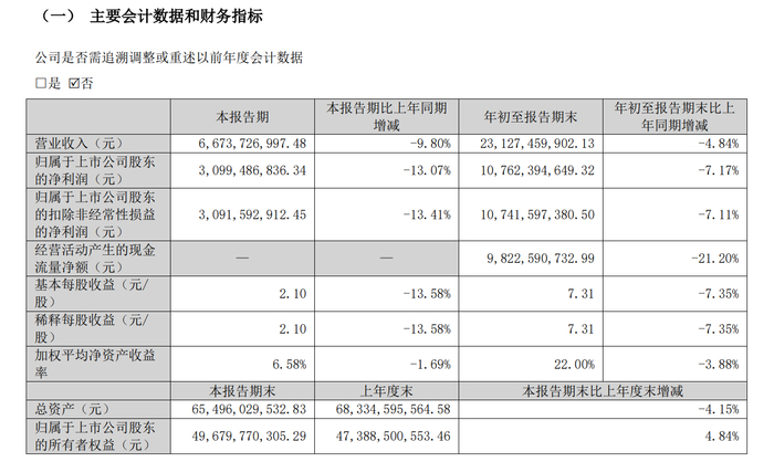 探路者三季度净利下滑近七成，18.58亿定增“补流”必要性受质疑