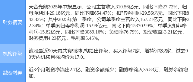 天合光能：控股子公司近日签订合计2.66GWh的储能产品销售合同