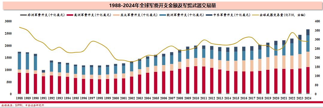 军工ETF（512660）午后涨超1.1%，规模同类第一，产业或迎来快速增长拐点