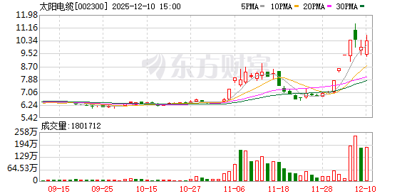 广百股份振幅22.00%，深股通龙虎榜上净买入2314.36万元