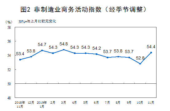 国家统计局：12月份非制造业商务活动指数为50.2%