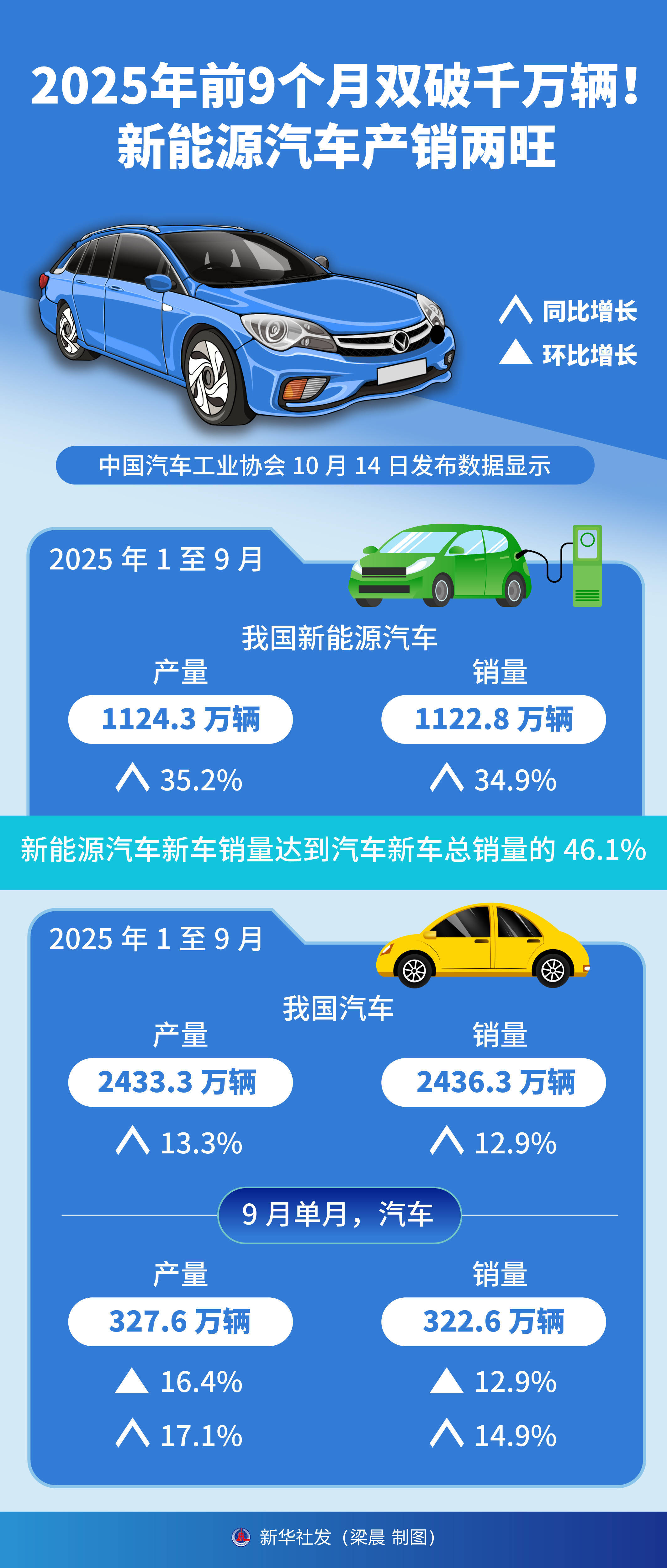 零跑汽车：2025年全年交付59.66万台，同比增长103%