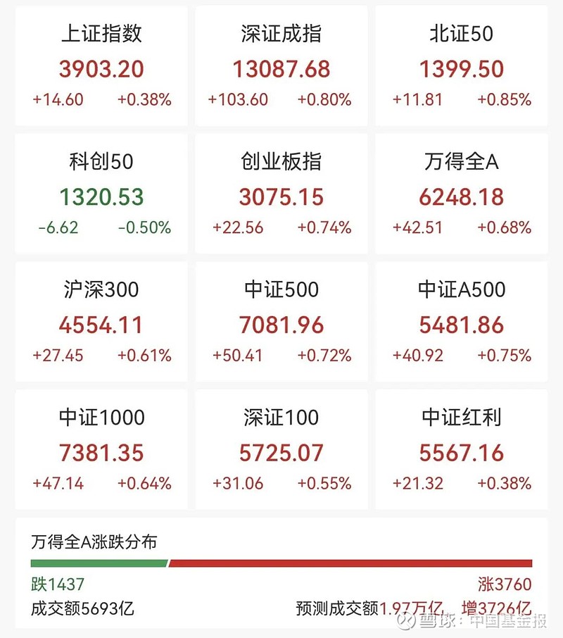 临近午盘，300058，20%涨停！多重利好，这一概念集体拉升！