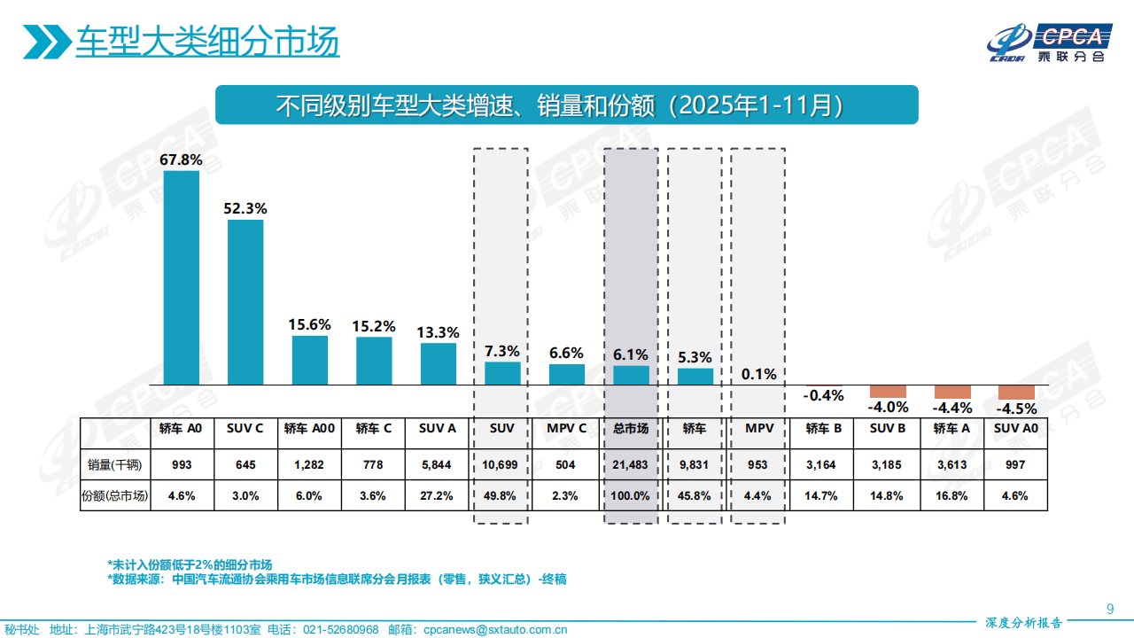 乘联分会：12月1―28日全国乘用车市场零售192.8万辆，同比下降17%