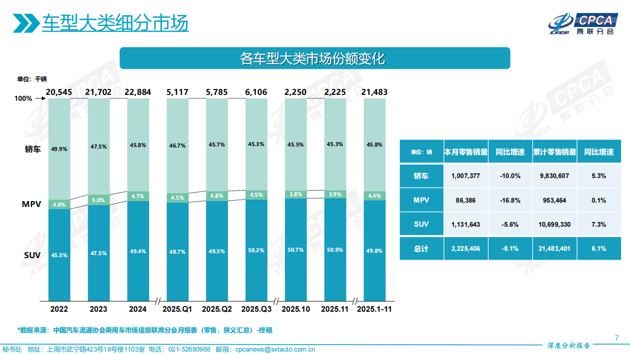 乘联分会：12月1―28日全国乘用车市场零售192.8万辆，同比下降17%
