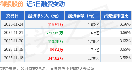 御银股份：杨文江先生累计已质押3105万股