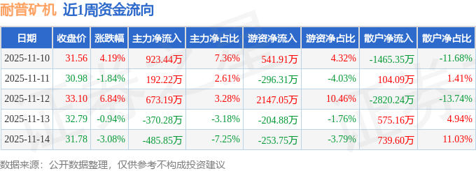 耐普矿机：截至2025年12月31日股东人数为8943