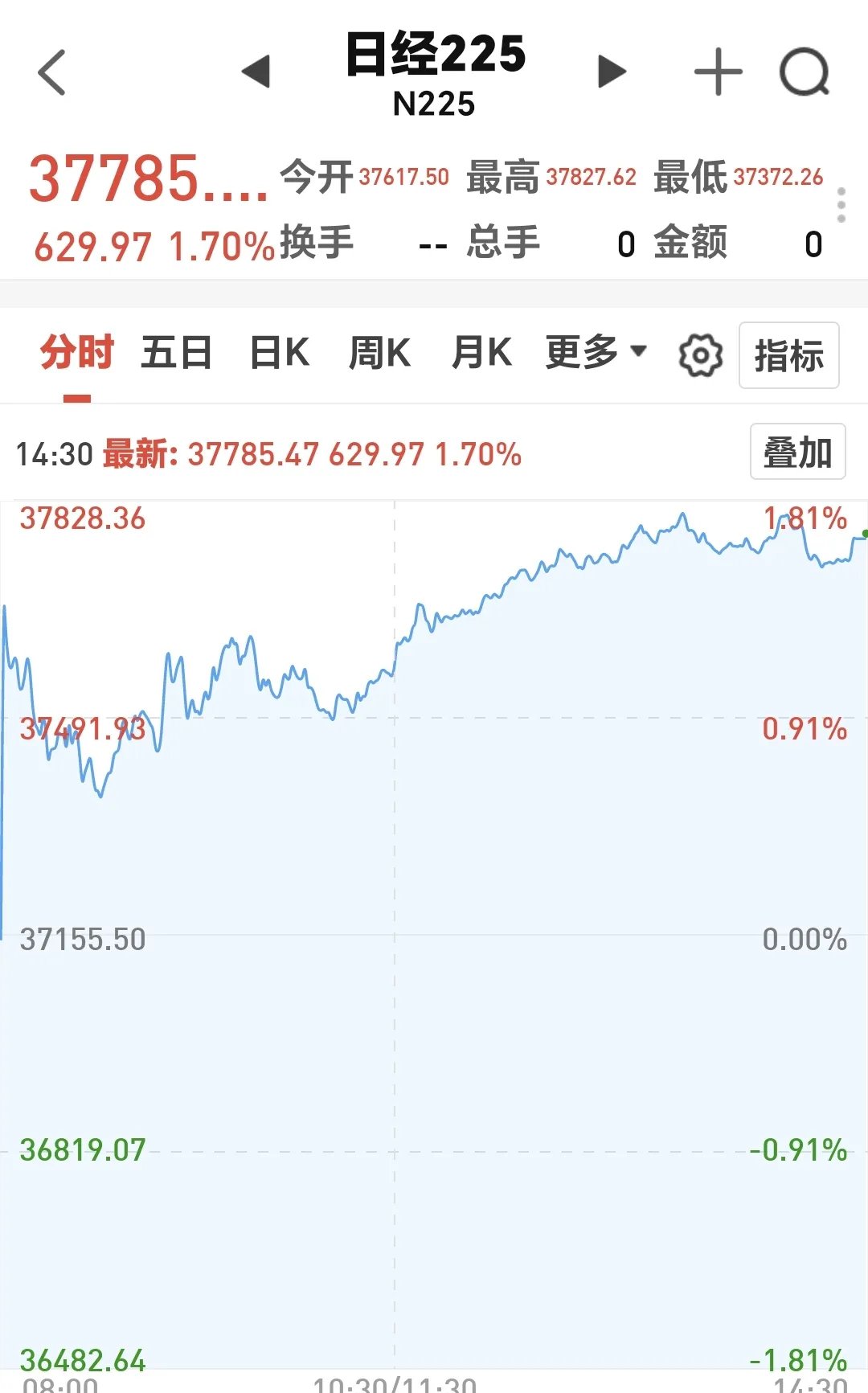 【盘中播报】沪指涨1.20% 医药生物行业涨幅最大