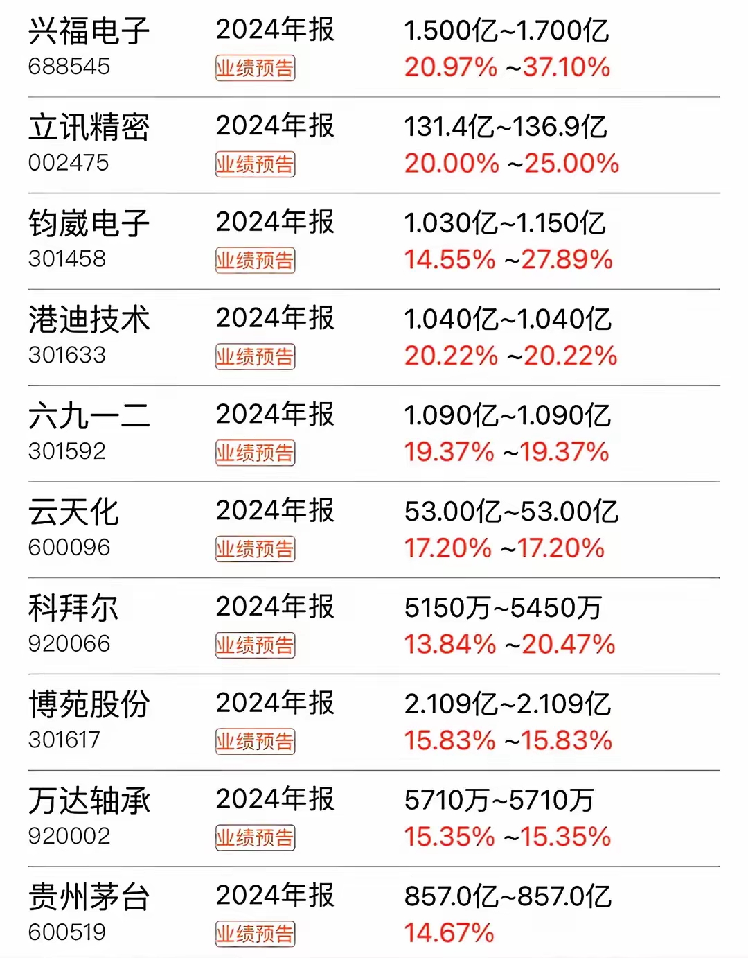 2025年业绩高增长股提前看，8股净利润增幅翻倍