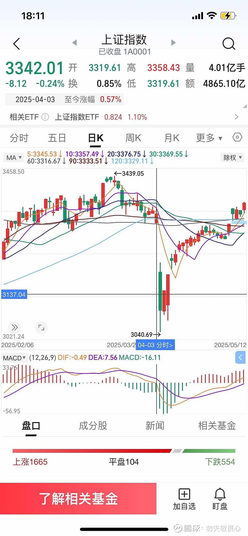 行业ETF风向标丨香港证券ETF易方达（513090）半日成交额近137亿元，多只有色ETF涨幅超4%