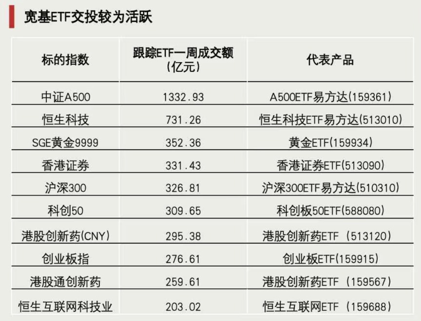 行业ETF风向标丨香港证券ETF易方达（513090）半日成交额近137亿元，多只有色ETF涨幅超4%