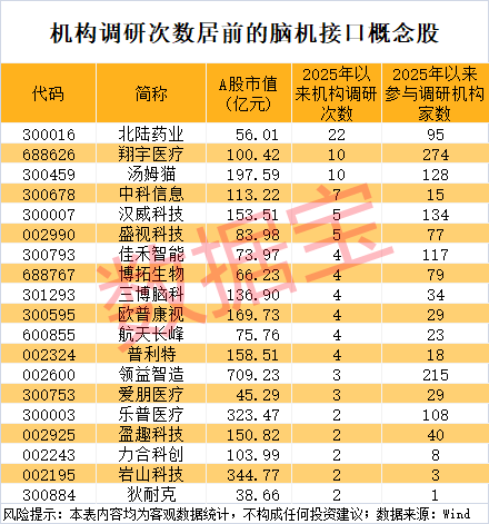 脑机接口概念飙涨，多家公司回应！上交所也出手