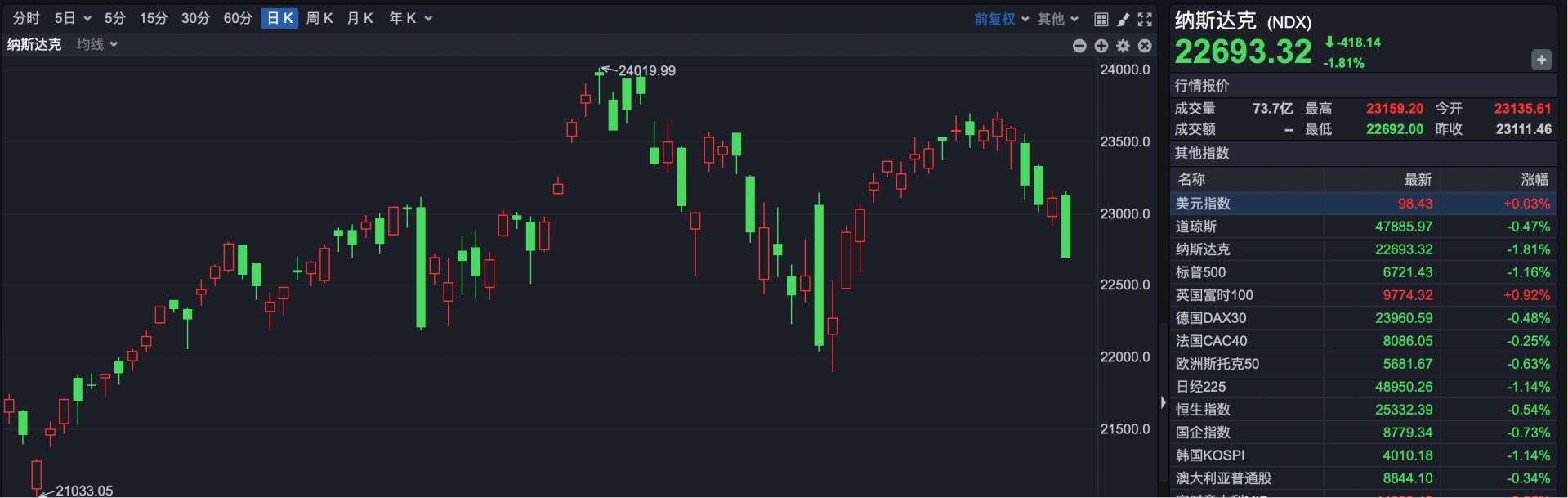 港股速报 | 港股早盘低开 阿里跌超3% 科网股普跌 高盛维持H股“超配”建议