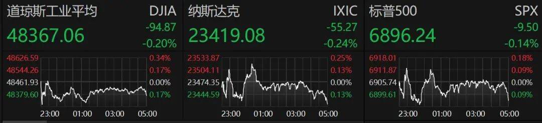 昨夜，全线收涨！美联储，降息大消息！