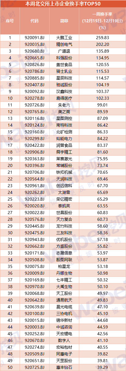 科创板今日平均换手率2.92%，50股换手率超10%