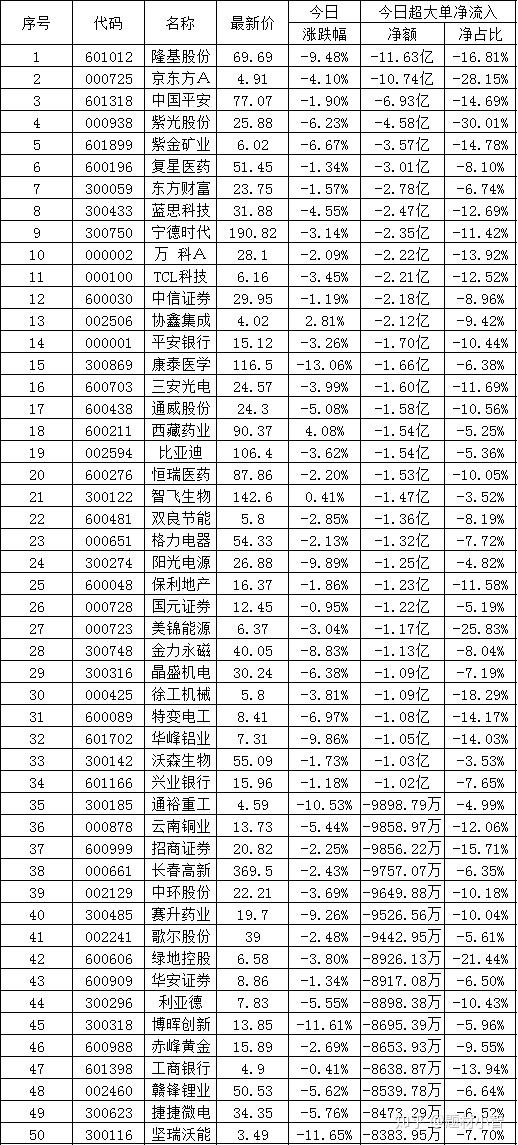 计算机行业资金流入榜:岩山科技等22股净流入资金超亿元