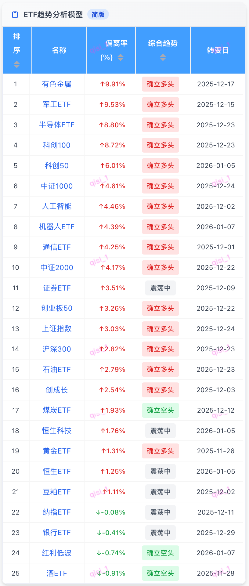 10只ETF公告上市，最高仓位62.01%