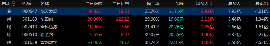 雷科防务龙虎榜数据（1月8日）