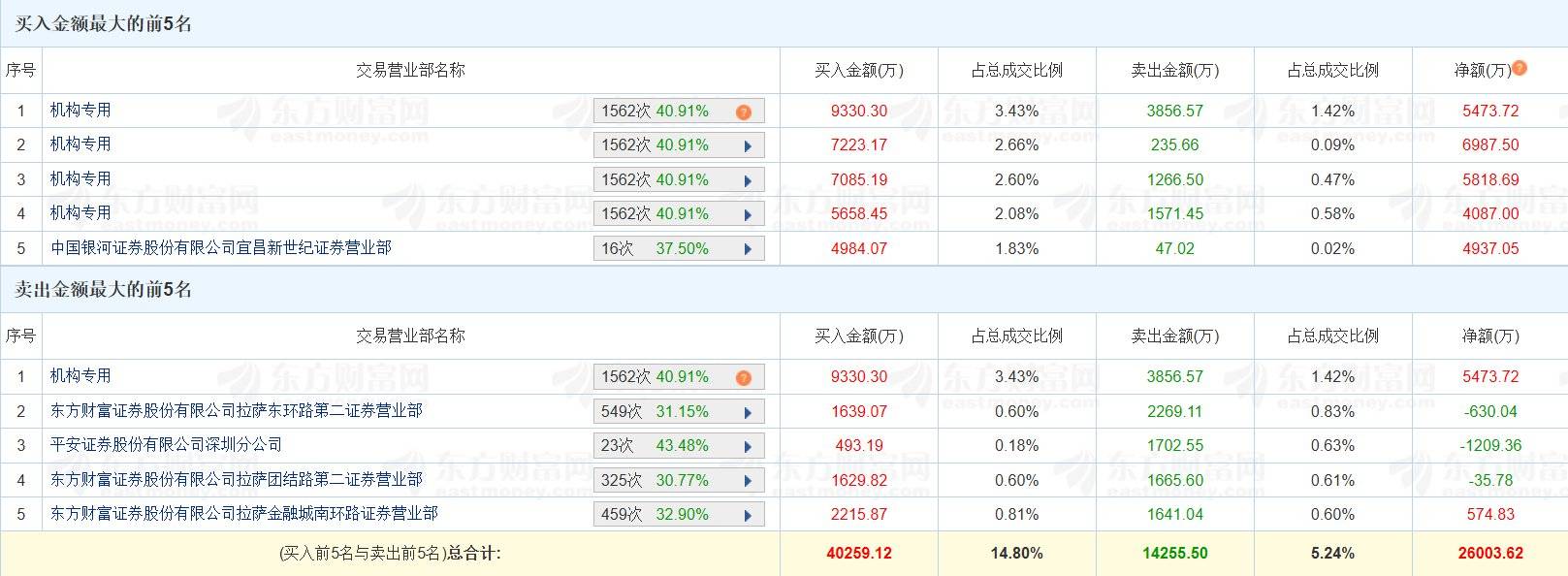 常辅股份换手率26.73%，龙虎榜上机构买入1351.68万元，卖出155.09万元