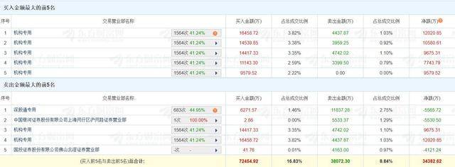 常辅股份换手率26.73%，龙虎榜上机构买入1351.68万元，卖出155.09万元