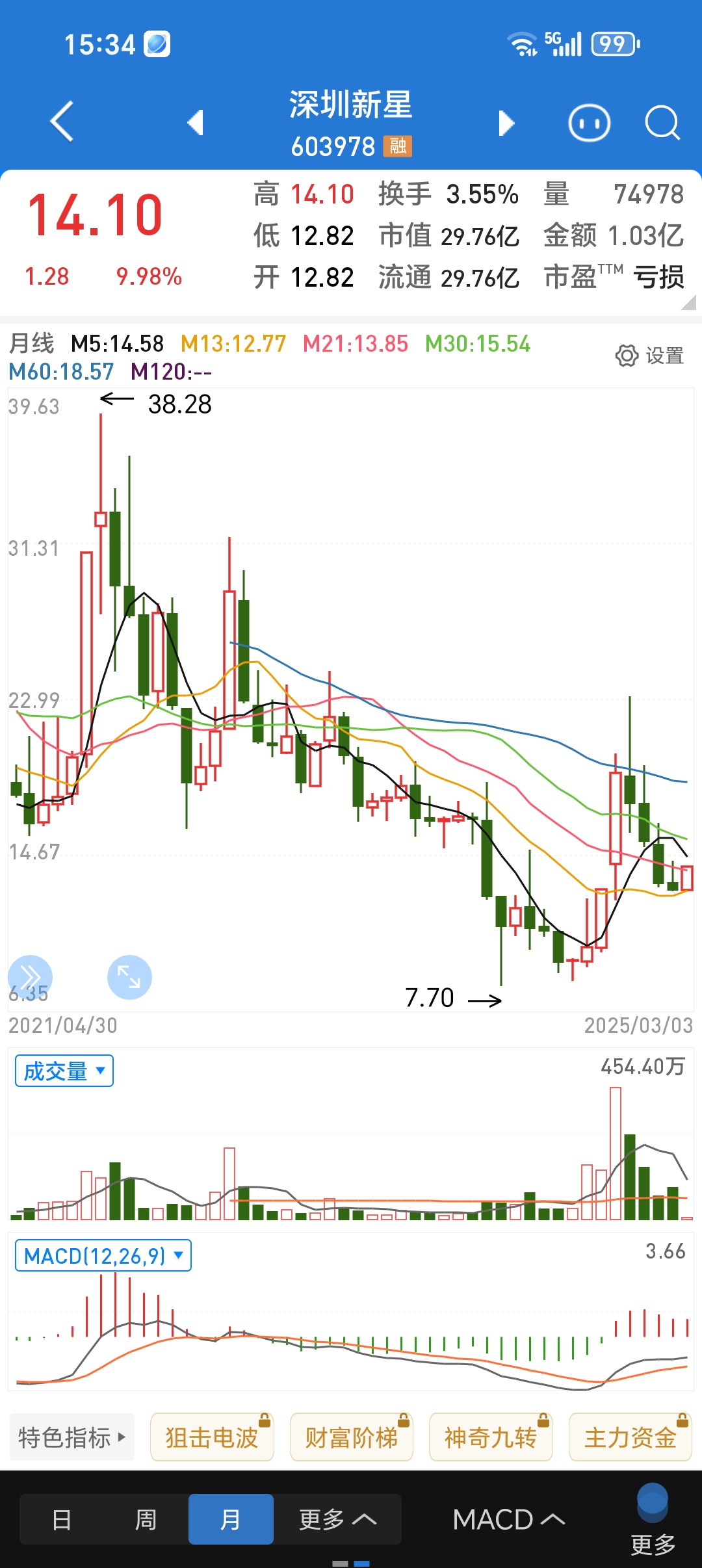 兴图新科发生大宗交易 成交折价率19.57%